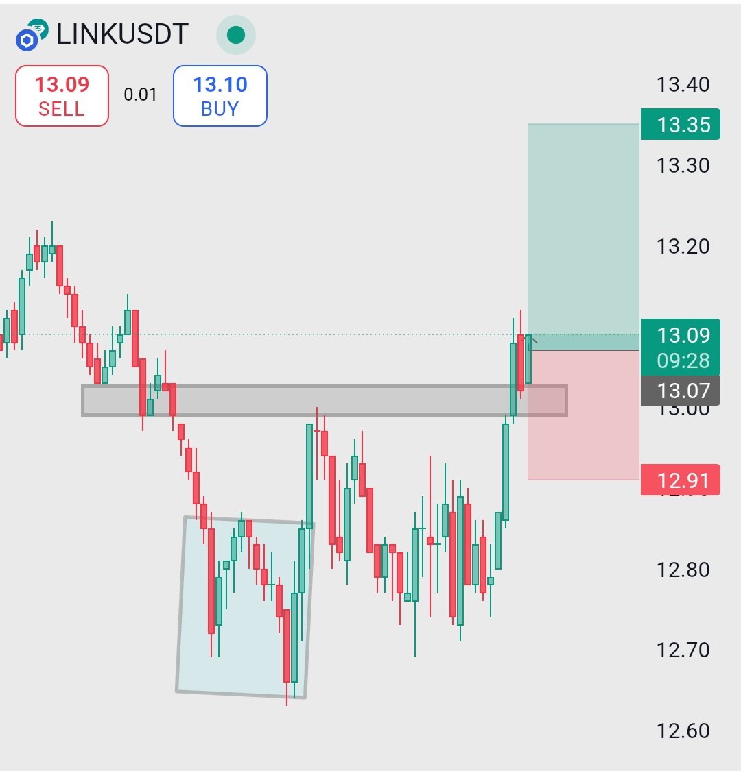 trader_raiii's tweet photo. 🚀 $LINK – Resistance Flipped into Support! 🚀
Chainlink just broke above a major resistance zone around $13.07, showing strong bullish intent and market structure shift!
#LINK #Chainlink #BinanceSetup #CryptoBreakout #MarketMomentum https://t.co/P9I2dW6OFo