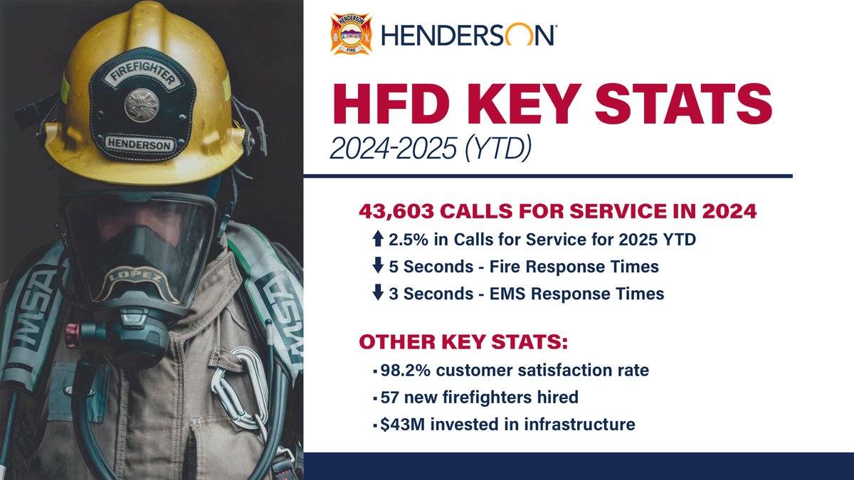 Our team continuously strives for excellence in protecting our community, and these achievements reflect their hard work and innovation. Thank you to each and every member of the HFD for your unwavering service.

Learn more: bit.ly/3YPTGg9