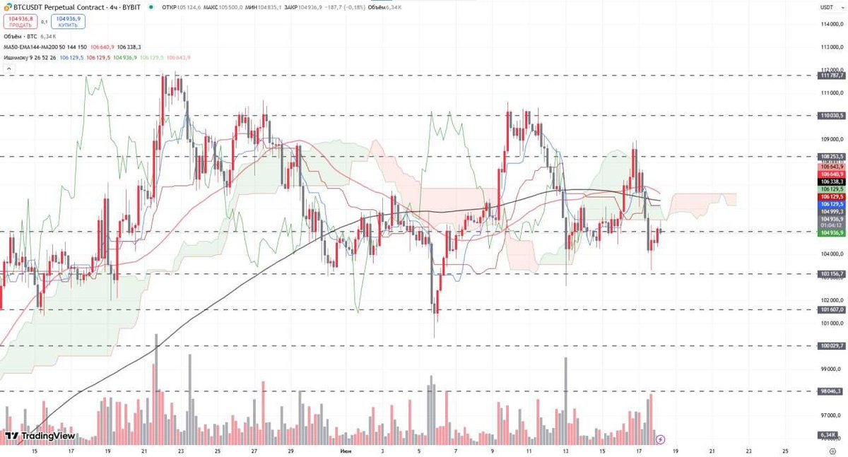 $BTC is making an effort to climb past the $105,000 mark.

However, with trading volumes dropping, this upward move appears fragile and lacks strong momentum.
