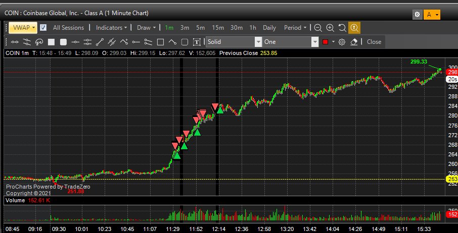 $COIN Tried shorting wasn’t gonna fight it when $CRCL was a better opportunity cut it and got myself into a better opportunity you always want to be searching for the best opportunities don’t put your money to work if it’s not the best opportunity.