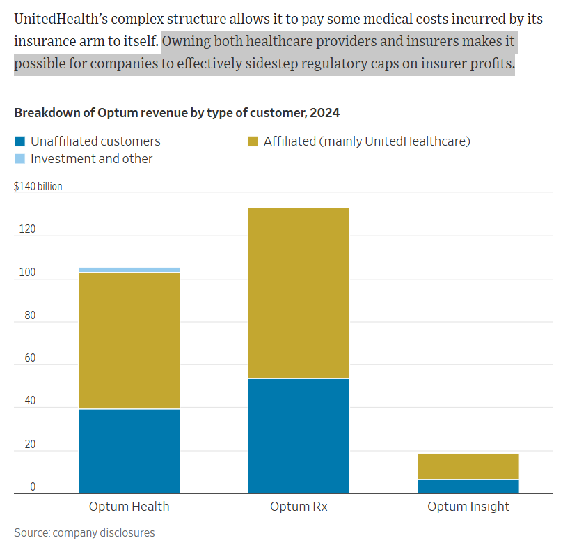 dp_oneill's tweet image. Pretty clear @WSJ summary of concerns about vertically-integrated insurers (not just UHC!).
The "provider" subsidiaries do depend on the parent insurer steering patients their way. And, what's not mentioned - the insurer obligating independent providers to contract with that sub