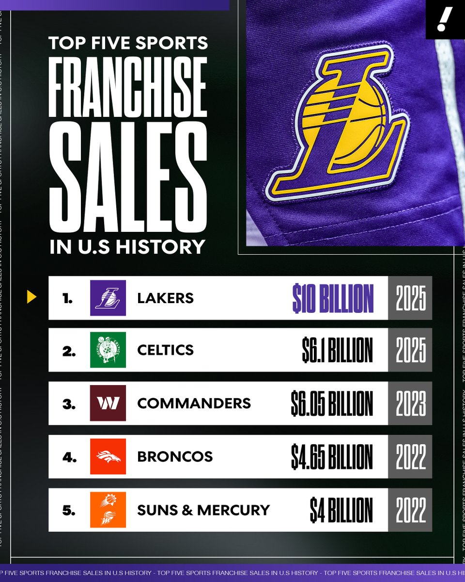 The Lakers now have the LARGEST sale of a professional sports franchise in the world 😳 💰