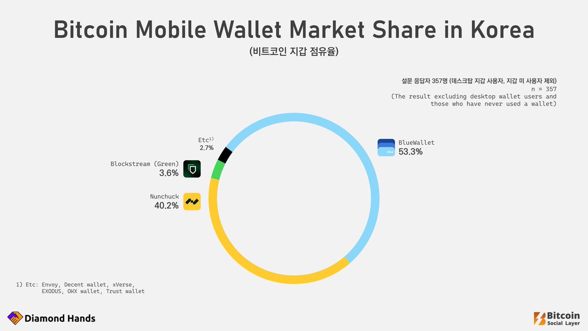 ₿itcoin Social Layer (@btcsociallayer) on Twitter photo 🇰🇷 Korean Mobile Bitcoin Wallet Market Share
- <a href="/bluewalletio/">BlueWallet</a> was overwhelmingly dominant, with <a href="/nunchuk_io/">nunchuk_io</a> coming in second, in contrast to Japan where <a href="/Blockstream/">Blockstream</a> GreenWallet was second.
- Unlike Japan, the survey in Korea was conducted primarily among Bitcoiners, excluding 🇰🇷 Korean Mobile Bitcoin Wallet Market Share
- <a href="/bluewalletio/">BlueWallet</a> was overwhelmingly dominant, with <a href="/nunchuk_io/">nunchuk_io</a> coming in second, in contrast to Japan where <a href="/Blockstream/">Blockstream</a> GreenWallet was second.
- Unlike Japan, the survey in Korea was conducted primarily among Bitcoiners, excluding