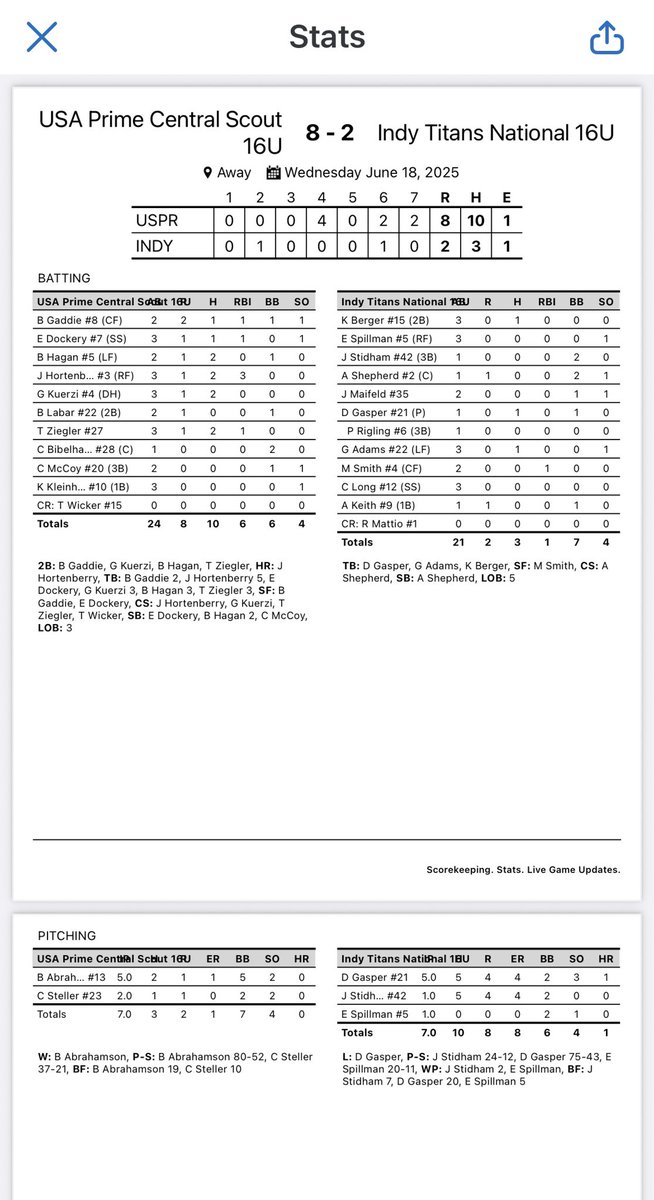 USA Prime Central Scout 2027 (16u) (@usaprimescout27) on Twitter photo Game 2 <a href="/Bullpenevents/">Bullpen Tournaments</a> MPL results in another win.
<a href="/BrilynHagan/">Brilyn Hagan</a> 2-3, 2B, 2 SBs
<a href="/JHortenbury/">Jaylan Hortenbury</a> 2-3, HR, 3 RBI
<a href="/tannerziegler27/">Tanner Ziegler</a> 2-3, 2B, RBI
<a href="/jacksonwhite_17/">Jackson White</a> <a href="/USAPRIMEKY/">USA Prime Central</a>
<a href="/PrepbaseballKY/">Prep Baseball Kentucky</a> Game 2 <a href="/Bullpenevents/">Bullpen Tournaments</a> MPL results in another win.
<a href="/BrilynHagan/">Brilyn Hagan</a> 2-3, 2B, 2 SBs
<a href="/JHortenbury/">Jaylan Hortenbury</a> 2-3, HR, 3 RBI
<a href="/tannerziegler27/">Tanner Ziegler</a> 2-3, 2B, RBI
<a href="/jacksonwhite_17/">Jackson White</a> <a href="/USAPRIMEKY/">USA Prime Central</a>
<a href="/PrepbaseballKY/">Prep Baseball Kentucky</a>