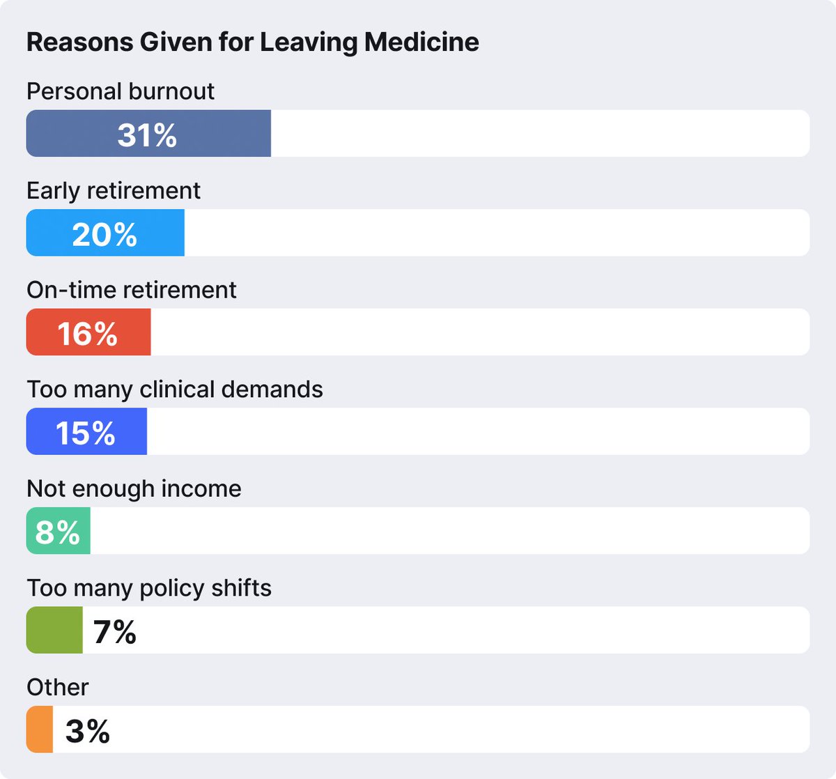1 in 3 US physicians have considered leaving practice since 2025, finds The Evolution of Medical Practice report. “#InternalMedicine…is in danger of full collapse,” warns <a href="/ACPIMPhysicians/">ACP</a> President <a href="/jasongoldmanmd/">Jason Goldman</a>. Details here: bit.ly/3TBiRT7 #PrimaryCare #MedTwitter