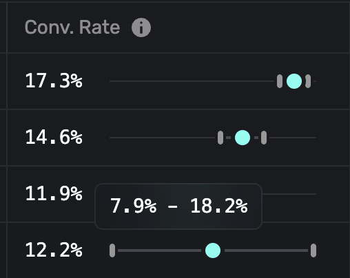 This experiment doesn’t have enough data.

The 11.8% conversion rate could easily be below 6%.

Don’t blindly trust the number, the confidence interval is too wide.

Here’s a past test where a “12.2%” rate actually ranged from 7.9% to 18.2%.

Without tight intervals, you can’t