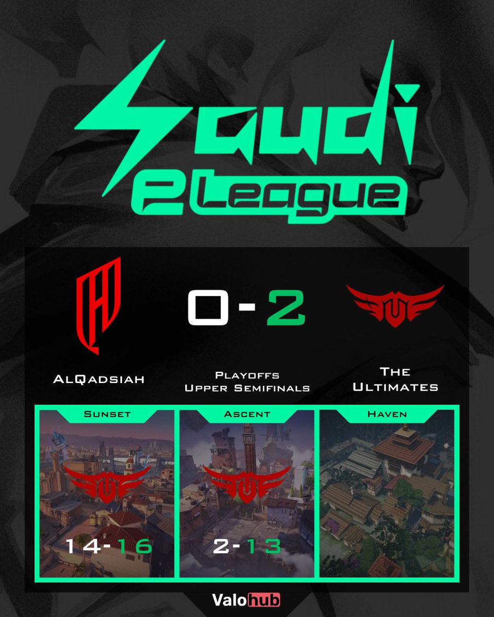 VLRMatchHub (@damysos_tv) on Twitter photo ๐ฅ <a href="/TUEsportGG/">TU Esports</a> clutch the Upper Semis in style!
16-14 OT thriller then a 13-2 stomp vs <a href="/Alqadsiah/">ูุงุฏู ุงููุงุฏุณูุฉ ุงูุณุนูุฏู</a> ๐ค
Shoutout to <a href="/B1SKxd/">TU B1SK</a> <a href="/Mohvalo/">TU Moh</a> <a href="/KHaaLiDval/">TU KHaaLiD</a> <a href="/SpYzera/">TU SpY</a> <a href="/Bassamszz/">TU Fighter</a> for the domination ๐ช
<a href="/charafe_1/">QAD ACHRF</a> held strong, but not enough.
#Valorant ๐ฅ ๐ฅ <a href="/TUEsportGG/">TU Esports</a> clutch the Upper Semis in style!
16-14 OT thriller then a 13-2 stomp vs <a href="/Alqadsiah/">ูุงุฏู ุงููุงุฏุณูุฉ ุงูุณุนูุฏู</a> ๐ค
Shoutout to <a href="/B1SKxd/">TU B1SK</a> <a href="/Mohvalo/">TU Moh</a> <a href="/KHaaLiDval/">TU KHaaLiD</a> <a href="/SpYzera/">TU SpY</a> <a href="/Bassamszz/">TU Fighter</a> for the domination ๐ช
<a href="/charafe_1/">QAD ACHRF</a> held strong, but not enough.
#Valorant ๐ฅ