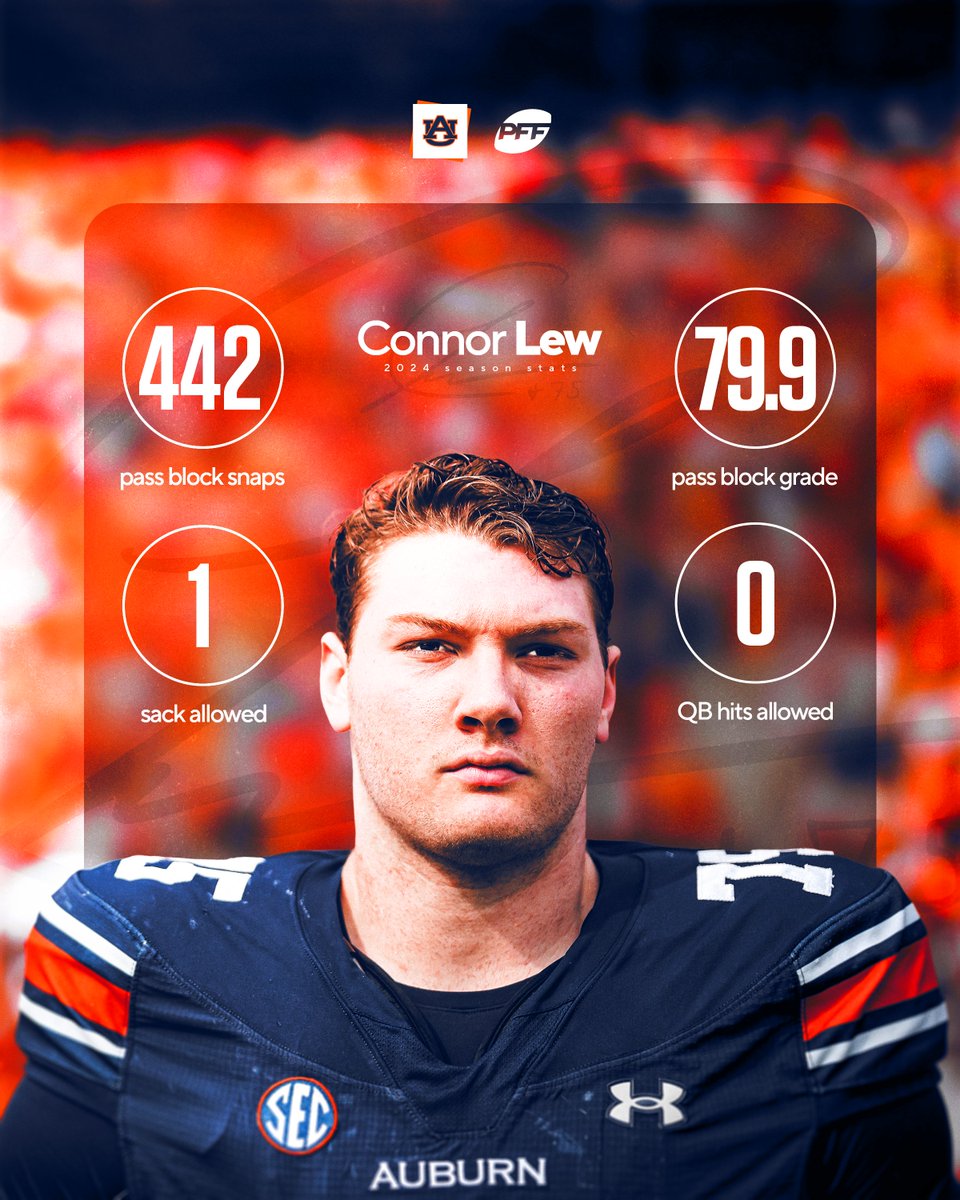 Set the standard in '24. Raising it in '25. 📈

<a href="/ConnorLew1/">Connor Lew</a> | #WarEagle🦅