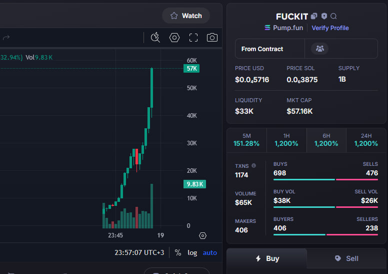 jazzy_mik's tweet photo. $fuckit / $SOL
CA : HvmqCbof48w5sSqLog7aRm4QWStgux2icRd6HAnipump
Done: X 10
This call we had in my channel
TG Channel Call :https://t.co/VIGikSbk5E

#SOL #MEMECoin #TurboXBot #TurboXTradingBot #TurboX https://t.co/CLoAiiyG2U