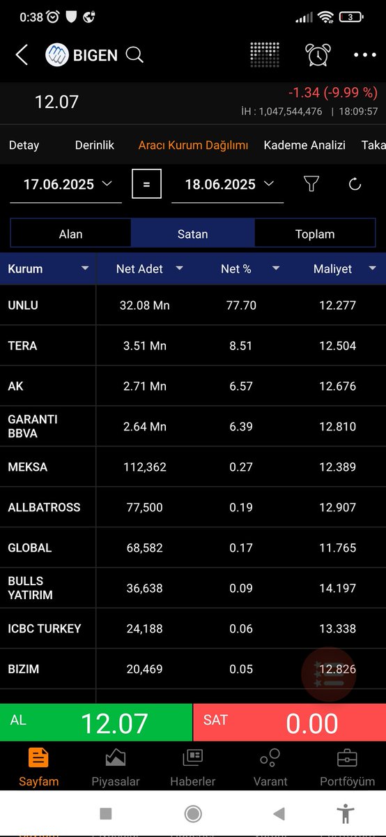 #bigen piyasanın %90 ı daha da düşecek yada yatay devam eder kalanlarin yüzü gülmez diyor.dogru çıkarsa piyasa öğreniyor derim 😁
