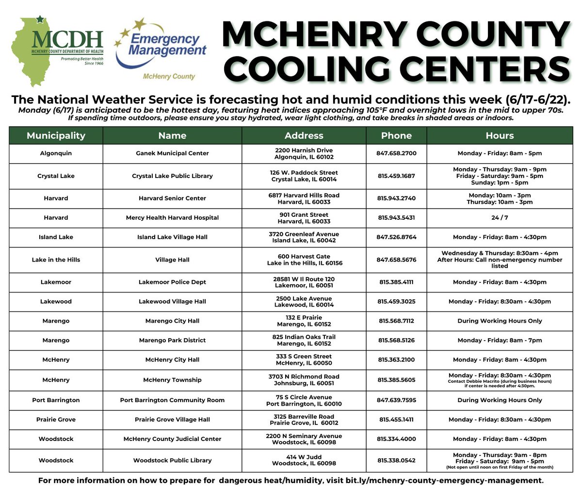 Heat indices above 100°F are expected this weekend through early next week in McHenry County. The Emergency Management Agency has shared a list of cooling centers open countywide. Stay hydrated, wear light clothes, limit outdoor time, and visit a center if needed. ☀️🧊