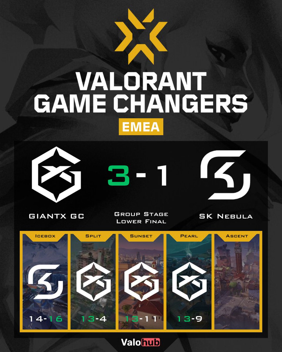 🔥 What a Lower Final from <a href="/GIANTXENG/">GIANTX</a>!
Down but never out: they reverse the series vs <a href="/SKGaming/">SK Gaming</a> 💪
Clutch plays from <a href="/nesswagvl/">GX ness</a> @NamiiVlr <a href="/Smurfetteyy/">GX Smurfette</a> <a href="/evanurfps/">GX eva</a> <a href="/sarahvval/">GX sarah</a> 🧨
Props to <a href="/Elizabet_fps/">SK Liza</a> &amp; <a href="/Joliinaaaa/">SK Joliinaa</a> for the fight!
#Valorant 👊