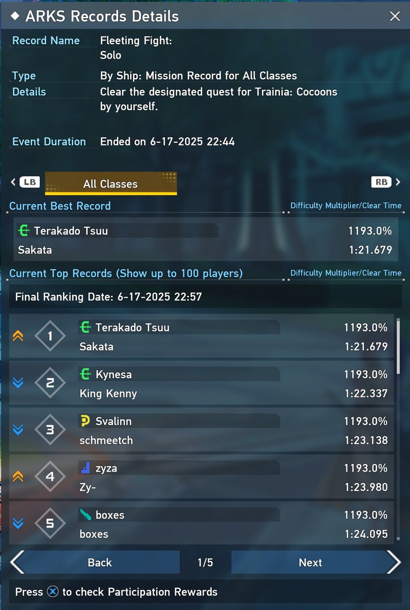 BraverOtsuu's tweet photo. i aint ever been 1st at anything my whole life #PSO2NGS https://t.co/EkamkGXQWH