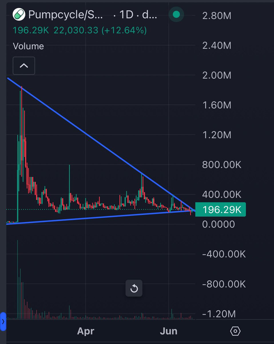 JimiSendrix69's tweet image. I’ve been told by a few people now that pumpcycle is $100m 🤝

Long accumulation phase coming to an end🫡

Could it breakout today🤔 what do you think @charliefx_?

Dq319cnGeK3HVy4mLLH2KnZLwQcRRsJduvj2dLpgpump

$wizard $FIDO #pumpcycle #pumpswap $sol $Vine $goat $fart $eth $trump