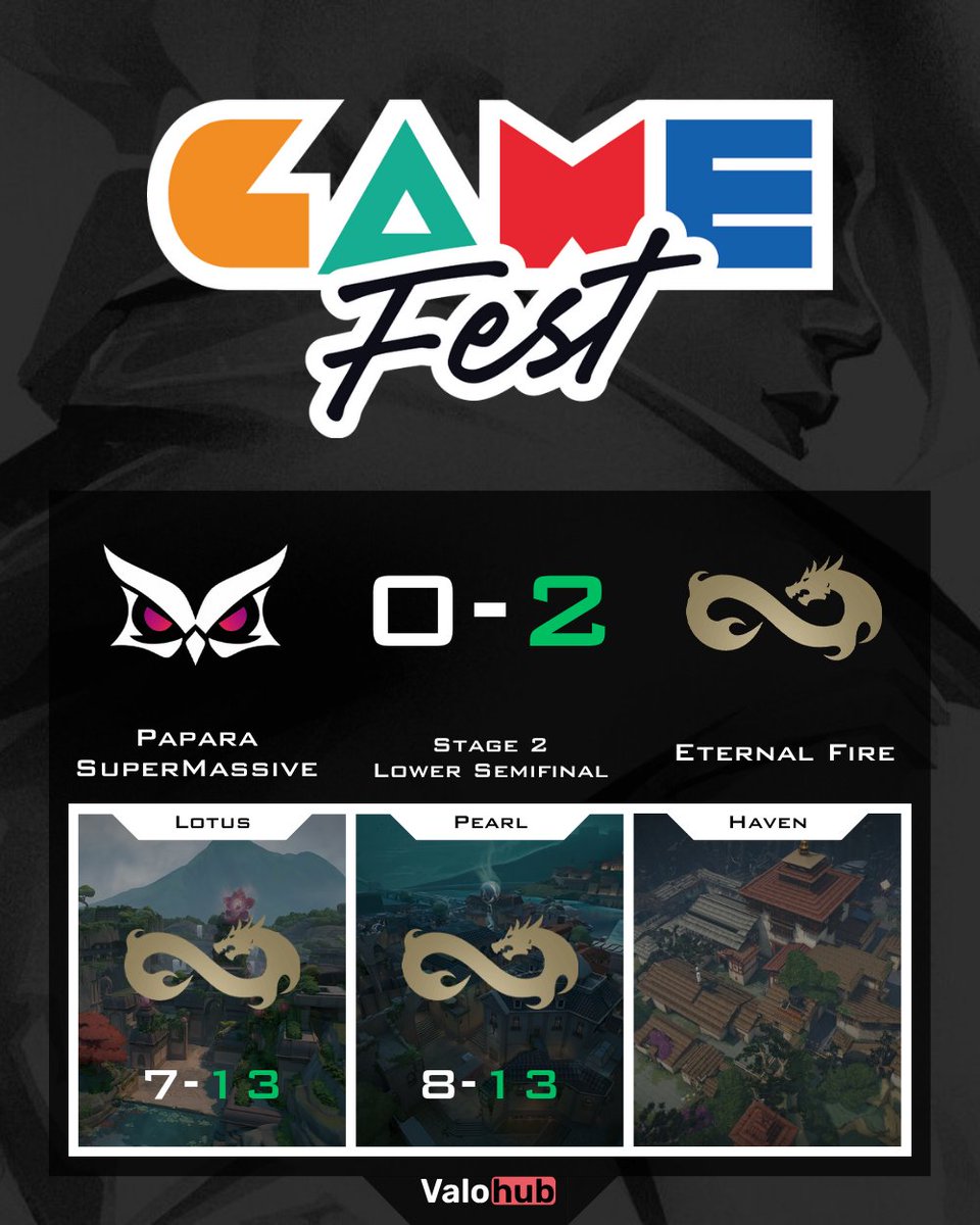 🔥 <a href="/eternalfiregg/">Eternal Fire</a> blaze through the Stage 2 Lower Semifinal!
<a href="/supmassgg/">Papara SuperMassive</a> held on, but <a href="/Izzyvlr/">Izzy</a> <a href="/anima1st/">EF Anima</a> <a href="/erenbrave/">Brave</a> <a href="/CyderX/">EF CyderX</a> &amp; <a href="/QutionerX/">QutionerX</a> were unstoppable 💪
Clean 13-7, 13-8 sweep 💨
Shoutout to <a href="/spearvl/">SUP Spear</a> for fighting ’til the end 🫡
#Valorant 🔥
