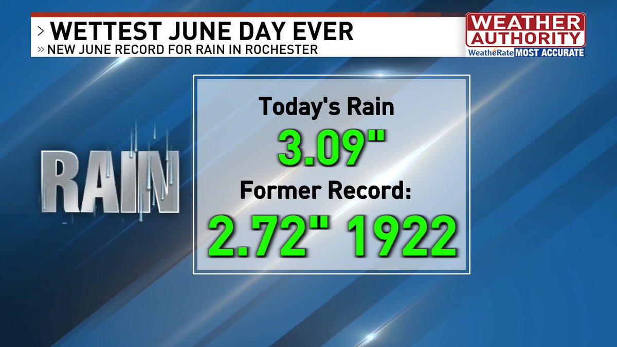 scotthetsko's tweet photo. You know how ppl say "I've never seen this much rain in my life"  Well in this case they're right! #roc @13wham #wny #weather https://t.co/3gvzmKbf0P