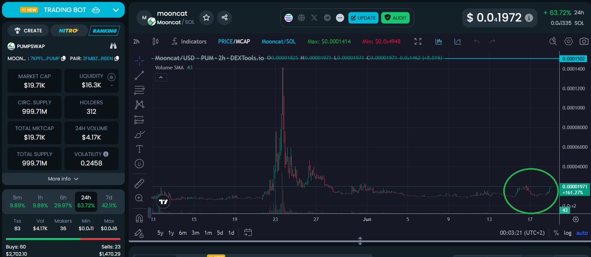 Mtron (@mtronlink) on Twitter photo #Mooncat from <a href="/mooncatsol420/">mooncatsol</a> is ready for full send imo! $SOL
We keep buidling!
10000x to reach #moonpig ATH
7KpfLGWeUe1oXjXb1sttDmFz6ehZwY1oqz3Kgnv4pump
$BTC $PEPE $AURA $VERSE $BNB $TRX $ETH $LTC $KM $KEKIUS $GIGA $MICHI $BITCAT $SUNCAT $PNUT $DOGE $SHIB $NEIRO #Mooncat from <a href="/mooncatsol420/">mooncatsol</a> is ready for full send imo! $SOL
We keep buidling!
10000x to reach #moonpig ATH
7KpfLGWeUe1oXjXb1sttDmFz6ehZwY1oqz3Kgnv4pump
$BTC $PEPE $AURA $VERSE $BNB $TRX $ETH $LTC $KM $KEKIUS $GIGA $MICHI $BITCAT $SUNCAT $PNUT $DOGE $SHIB $NEIRO