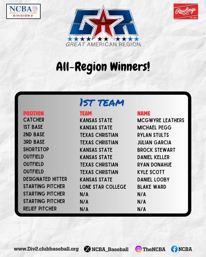 Congratulations, Blake Ward, on being named the NCBA's Great American Region Conference All-Region Starting Pitcher! Go, Coyotes!