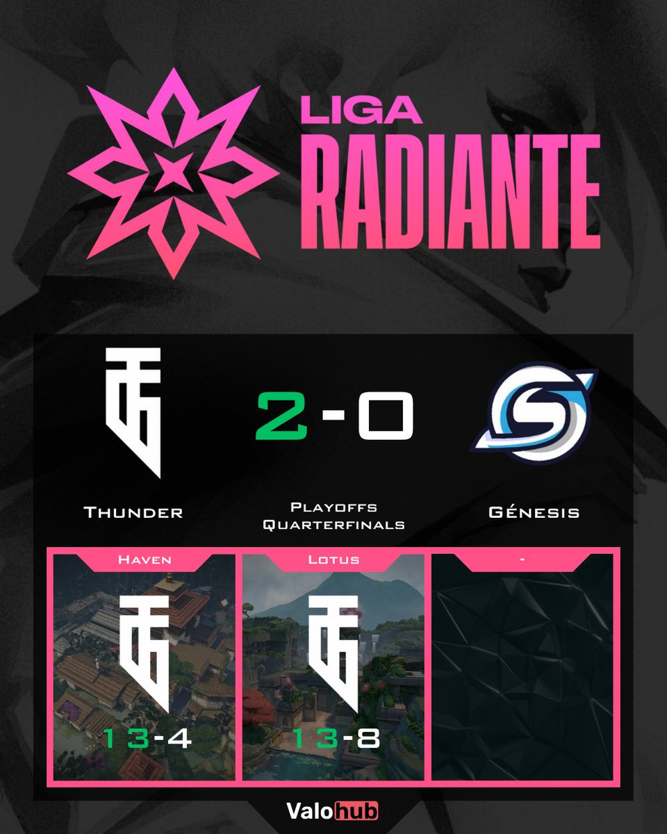 ⚡️<a href="/EsThundergaming/">Thunder Gaming</a> steamrolled <a href="/GenesisSeriess/">Genesis eSports Club</a> in the Playoffs Quarterfinals!
Dominant wins: 13-4, 13-8 💪
Shoutout to <a href="/bloomval_/">bloom</a> <a href="/G0nB3st/">gon</a> <a href="/NeeDLgenD/">LgenD</a> <a href="/Pukytoo/">Pukytoo</a> <a href="/VityVal/">Vity</a> for the clean sweep 🔥
<a href="/Neltiix/">Neltiiix</a> &amp; <a href="/ext_val/">ext4zyy</a> held their ground, but it wasn’t enough.
#Valorant 🧠