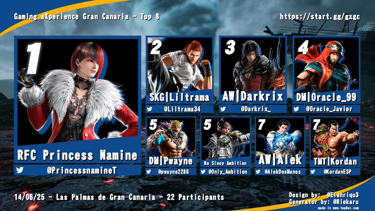 Uranus (@alanuranus) on Twitter photo #TEKKEN #TWT2025 🇮🇨 (gc) 👥 22
🥇<a href="/PrincessnamineT/">♡ RFC Princess Namine ♡</a> 225€
🥈<a href="/Liltrama34/">SKG | Liltrama (s3 waiting room)</a> 150€
🥉<a href="/Darkrix_/">AW | Darkrix</a> 75€
4⃣ <a href="/Oracle_Javier/">DM | Oracle_99</a> 50€
5⃣ <a href="/pwayne2288/">DM | Pwayne</a>
5⃣ <a href="/Only_Ambition/">OnlyAmbition</a>
7⃣ <a href="/AlekDosManos/">AW | Demon Jester🇮🇨</a>
7⃣ <a href="/KordanESP/">Kordan</a>
🔗 start.gg/tournament/gam…
📺twitch.tv/videos/2485736… #TEKKEN #TWT2025 🇮🇨 (gc) 👥 22
🥇<a href="/PrincessnamineT/">♡ RFC Princess Namine ♡</a> 225€
🥈<a href="/Liltrama34/">SKG | Liltrama (s3 waiting room)</a> 150€
🥉<a href="/Darkrix_/">AW | Darkrix</a> 75€
4⃣ <a href="/Oracle_Javier/">DM | Oracle_99</a> 50€
5⃣ <a href="/pwayne2288/">DM | Pwayne</a>
5⃣ <a href="/Only_Ambition/">OnlyAmbition</a>
7⃣ <a href="/AlekDosManos/">AW | Demon Jester🇮🇨</a>
7⃣ <a href="/KordanESP/">Kordan</a>
🔗 start.gg/tournament/gam…
📺twitch.tv/videos/2485736…