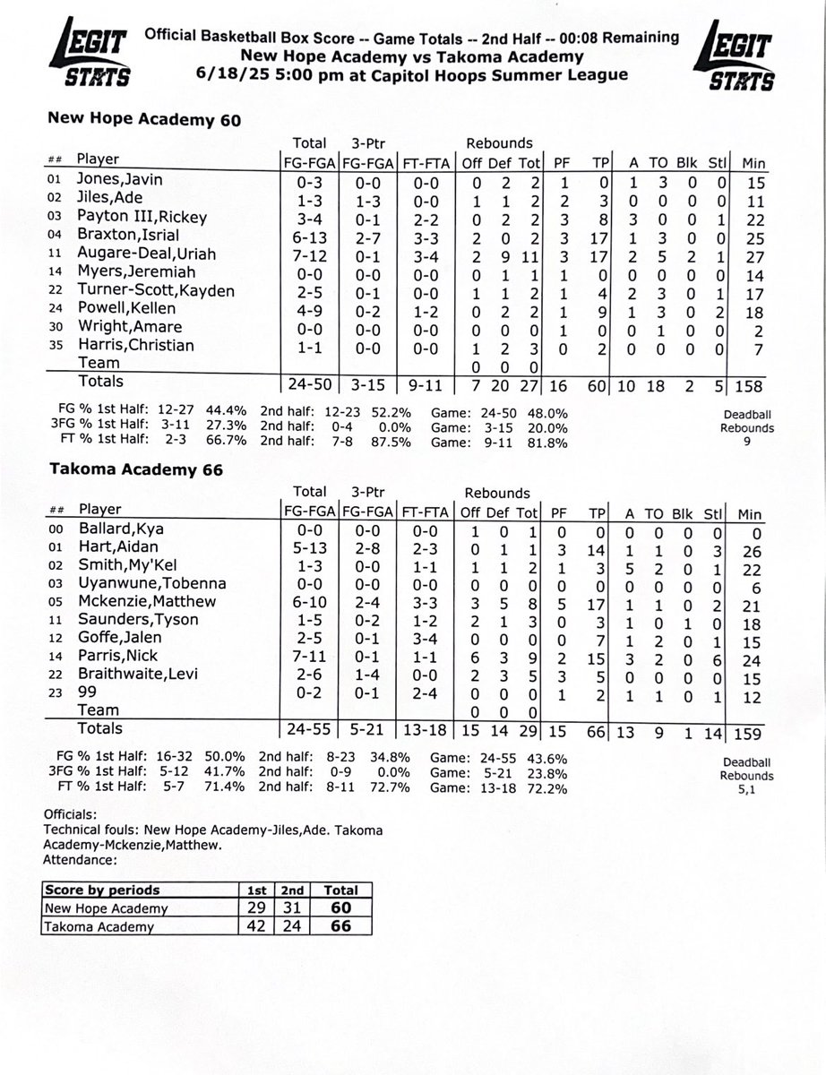 <a href="/NHANATIONAL/">New Hope Academy National</a> <a href="/VarsityTa/">TA Varsity Basketball</a> Takoma Academy is moving to the Second Round of the Capitol Hoops Playoffs!