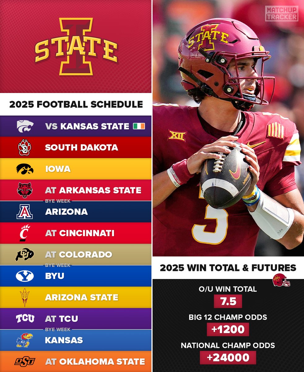 How many games will Iowa State win in 2025?

Drop your predictions below! 🌪️
