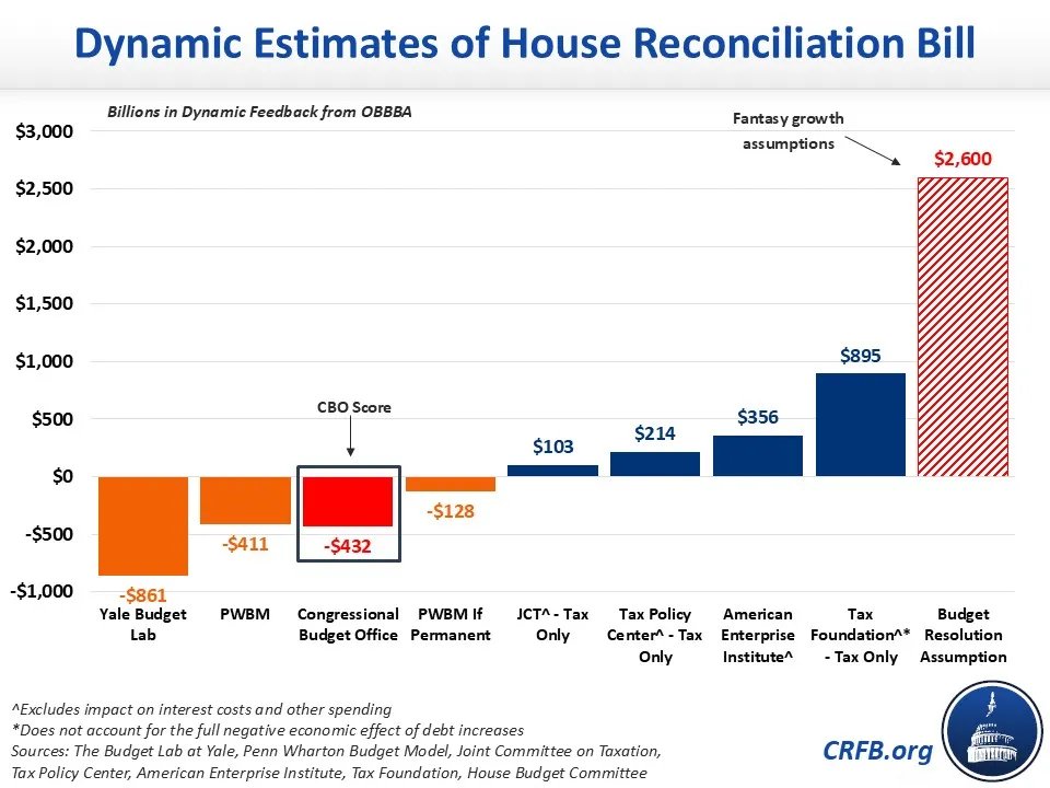 📊No credible estimate finds the One Big Beautiful Bill Act (OBBBA) will pay for itself, as assumed in the budget resolution.

🔗crfb.org/blogs/obbba-wo….
