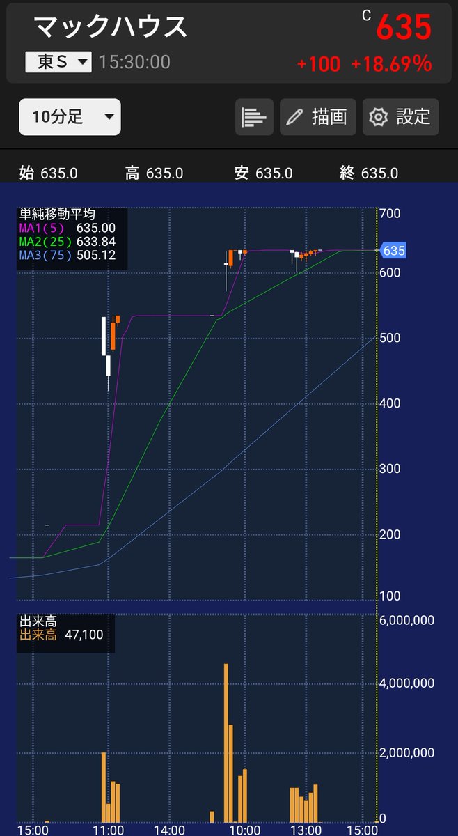 マックハウスさんストップ安😭  急落とは、下がるということ。下がるということは、上がっていたものが下がるということ。明日も、同じことが起きないとは限らない。