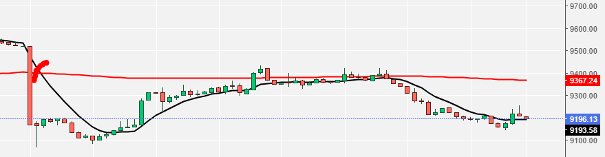 YOL HARİTASI
19.06.2025

Direnç 3==>9.496

Direnç 2==>9.411

Direnç 1==>9.303❌❌⬆️👍

DENGE DEĞERİ==>9.224⛔️⛔️⬇️

Destek1==>9.116❌❌⬇️✋

Destek 2==>9.037

Destek 3==>8.929

5 VE 30 DK