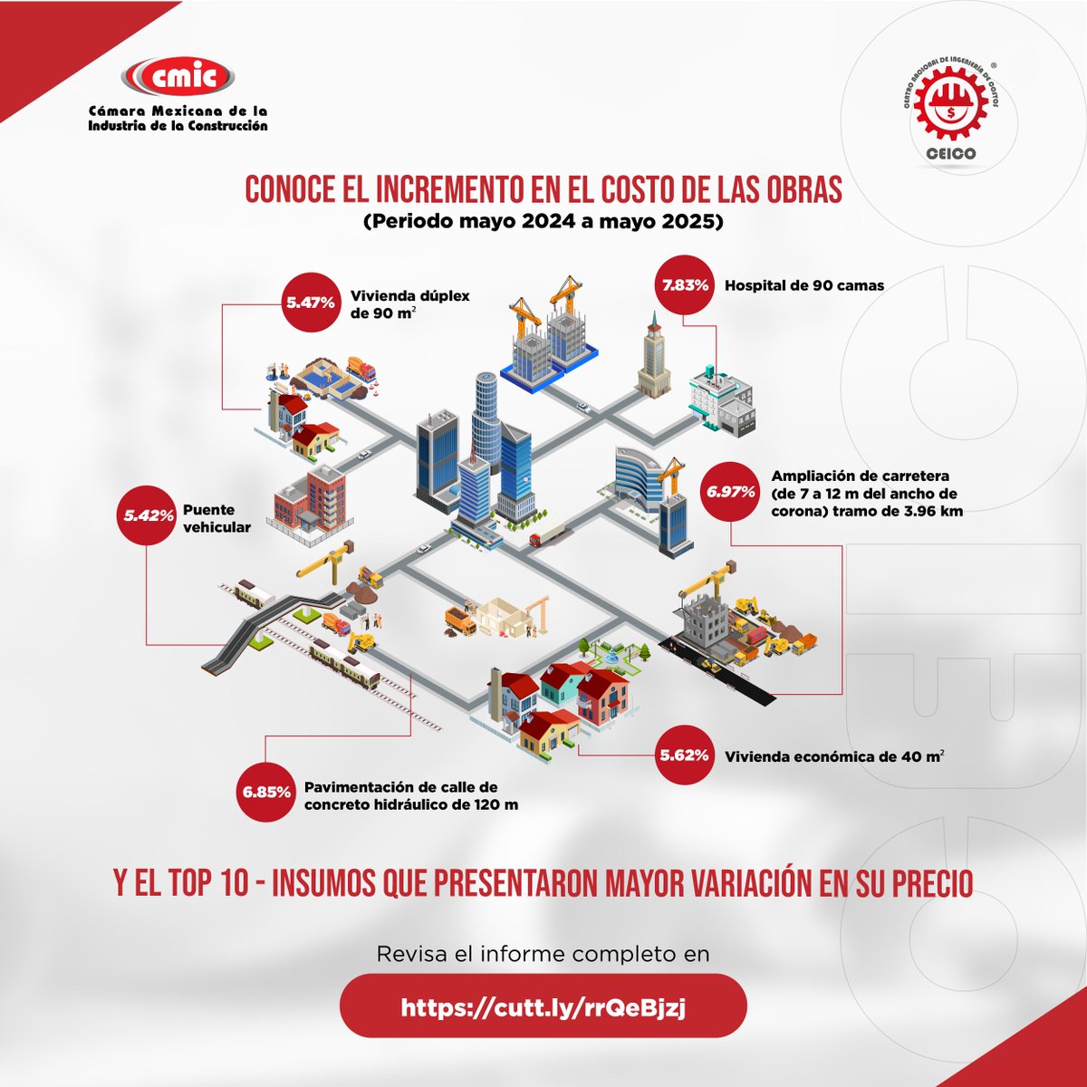 cmicnacional's tweet photo. Te invitamos a consultar el informe que elaboró el #CEICO para que conozcas las principales variaciones en el costo de los insumos y su impacto en el costo de las obras, durante el mes de mayo de 2025
🔗 https://t.co/uxLQceobYL https://t.co/BHkbtYHRo5