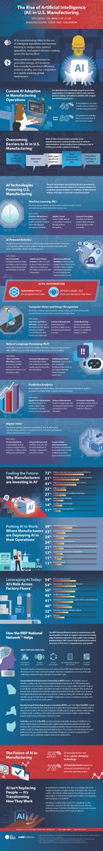 CMTC (@cmtcsolutions) on Twitter photo From predictive maintenance to generative design, #ArtificialIntelligence is transforming how #manufacturers improve efficiency, enhance quality, & remain competitive in a rapidly evolving global marketplace. Check out <a href="/NIST/">National Institute of Standards and Technology</a> MEP’s new infographic for more! nist.gov/mep/manufactur… From predictive maintenance to generative design, #ArtificialIntelligence is transforming how #manufacturers improve efficiency, enhance quality, & remain competitive in a rapidly evolving global marketplace. Check out <a href="/NIST/">National Institute of Standards and Technology</a> MEP’s new infographic for more! nist.gov/mep/manufactur…