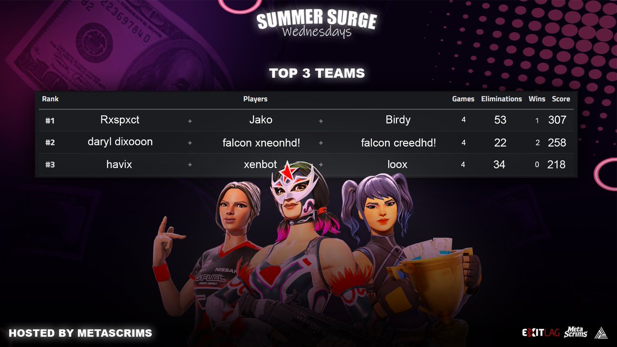 🥇1st in Summer Surge Cup w/<a href="/jakox101/">Jako</a> <a href="/BirdyFNBR/">Birdy</a> ($150)