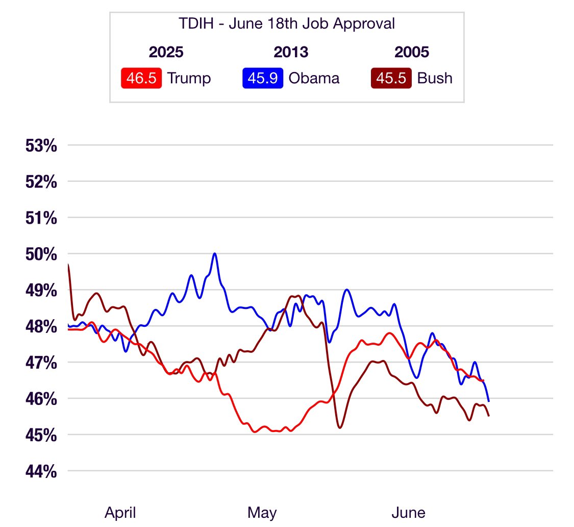 Trump’s approval rating on this date is higher than Obama or Bush on the same date in their second term. 

Yet the media covers him like he’s only supported by a fringe.