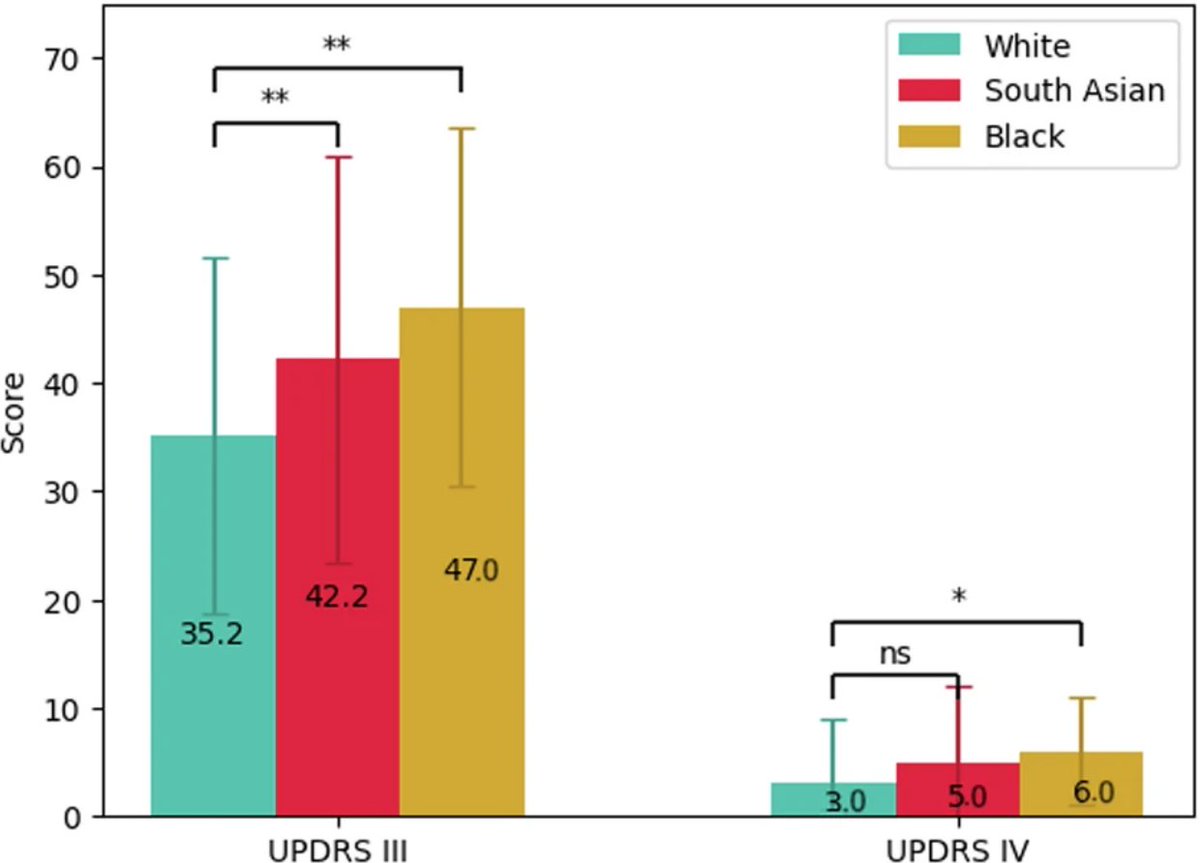 The Science of Parkinson's (@scienceofpd) on Twitter photo New paper from <a href="/Alex_Zirra/">Alex Zirra</a> <a href="/Kamalesh_Dey/">Dr Kamalesh Dey</a> <a href="/predictPD/">Alastair Noyce</a> & <a href="/EastLondonPD/">The East London Parkinson's Disease Project</a> collaborators presents a case-control study of #Parkinsons in a diverse population; 218 PD & 90 controls; 50% of patients identified as South Asian or black
nature.com/articles/s4153… New paper from <a href="/Alex_Zirra/">Alex Zirra</a> <a href="/Kamalesh_Dey/">Dr Kamalesh Dey</a> <a href="/predictPD/">Alastair Noyce</a> & <a href="/EastLondonPD/">The East London Parkinson's Disease Project</a> collaborators presents a case-control study of #Parkinsons in a diverse population; 218 PD & 90 controls; 50% of patients identified as South Asian or black
nature.com/articles/s4153…