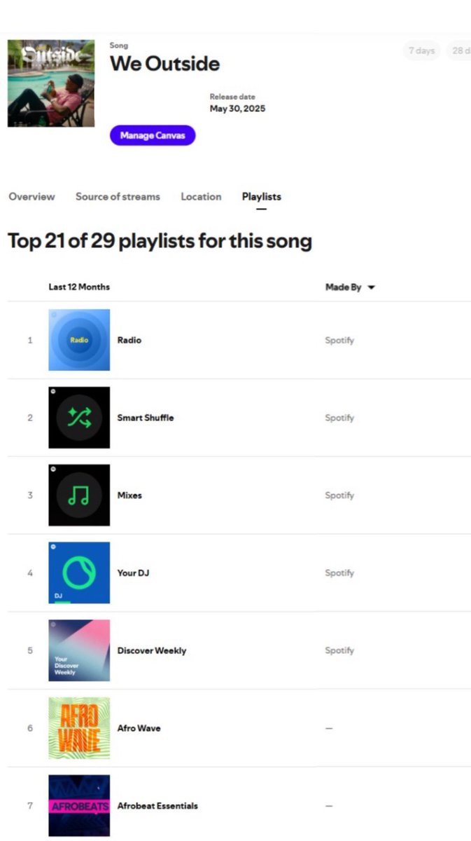 OJayyWright's tweet photo. @SpotifyAfrica 💪🏾💪🏾💪🏾 
https://t.co/hq1KZVqbIu https://t.co/PfKnPTIc3f