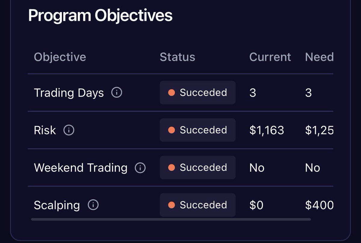 Purchased a 50k Account from <a href="/FundedElite/">Funded Elite</a> on <a href="/PropFirmKid/">Prop Firm Kid</a> recommendation.

Got Funded, Made 5% / $2500 on Live Account risking 0.25-0.50%

Now just waiting to see if they give payout or not - hoping for the best!