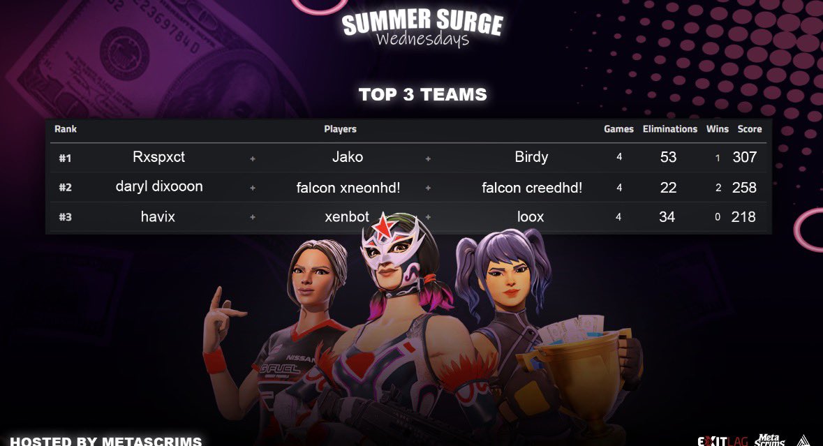 🥈 in Summer Surge ( 2/4 games won ) Woulda known what to do if the leaderboard was working but we go next //

<a href="/CrxdHD/">CreedHD</a> <a href="/floazyfn1/">Floazyfv.</a>