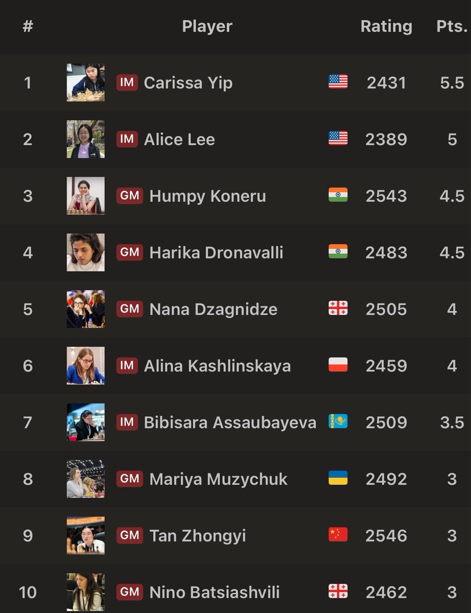 After three black wins in round eight, it is Carissa Yip who leads the #CairnsCup ahead of the last round! She plays her friend, Alice Lee, for the grandmaster norm in round nine.