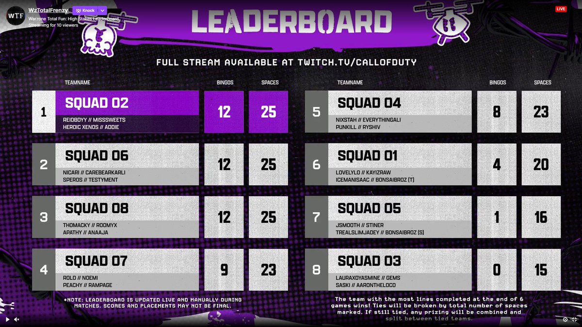 CareBearKarli (@carebearkarli) on Twitter photo π Tied for 1st in the <a href="/WzTotalFrenzy/">Call of Duty: Warzone Total Frenzy</a> $20,000 Concrete Carnage BINGO Tournament! ($1,040 each)
Shoutout the best teammates! <a href="/Speros_OG/">Speros</a> <a href="/Nicari/">Nicari π€</a> <a href="/Testyment/">TESTY</a> π Tied for 1st in the <a href="/WzTotalFrenzy/">Call of Duty: Warzone Total Frenzy</a> $20,000 Concrete Carnage BINGO Tournament! ($1,040 each)
Shoutout the best teammates! <a href="/Speros_OG/">Speros</a> <a href="/Nicari/">Nicari π€</a> <a href="/Testyment/">TESTY</a>