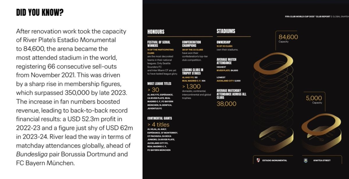 FIFA reconociendo a River Plate como el club más convocante de todo el mundo.