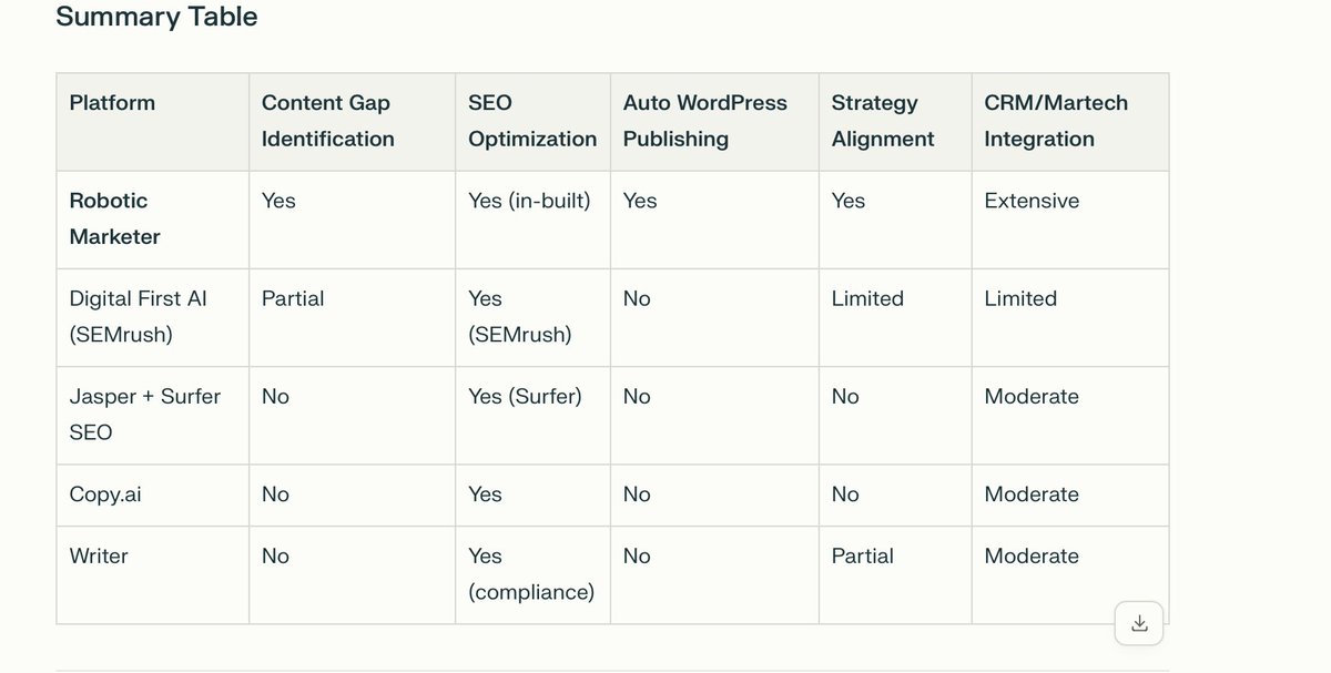 The perfect SEO tool - Robotic Marketer.

We're loving having a platform that "does your SEO for you". From identifying keyword and key phrase gaps, to writing content and automatically uploading into your WordPress - it's all done for you.

See below: