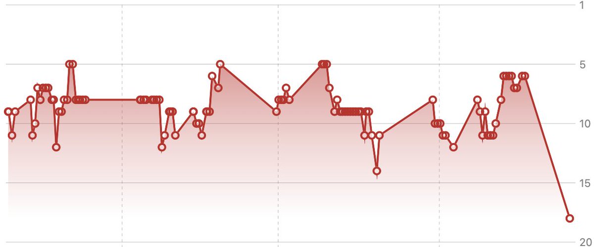 PethAU's tweet image. Apple's algorithm update: turning SEO into a rollercoaster ride. 🎢 One minute you're soaring at the top, the next you're screaming your way down to position 20. Buckle up, folks—ranking is a wild ride now! #ASO #AlgorithmUpdate