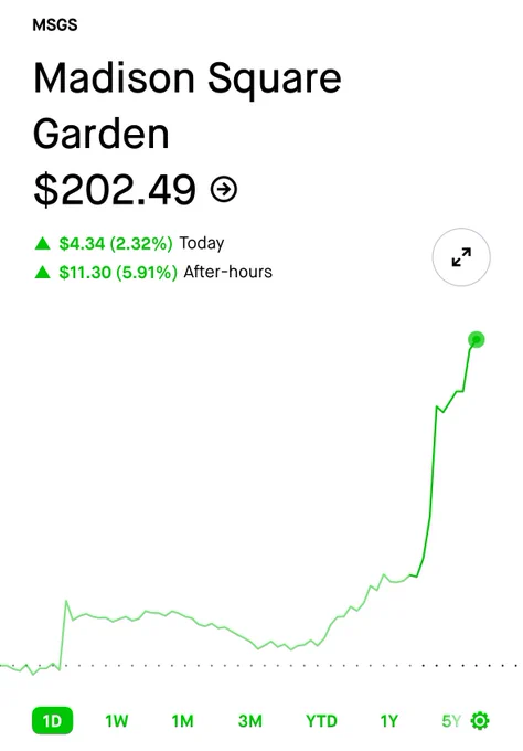 🚨 BREAKING : "Le azioni dei Knicks $MSGS salgono di oltre il 5% nel dopoborsa"