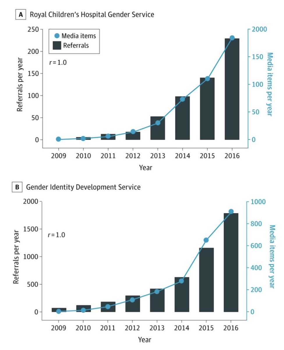 This graphs proves that there is a direct correlation between media items per year and referrals to the Royal Children’s Hospital (RCH) Gender Service. When will Australia’s 🇦🇺 national broadcaster the ABC and other MSM outlets start reporting on the dangers of  ‘gender’ clinics?