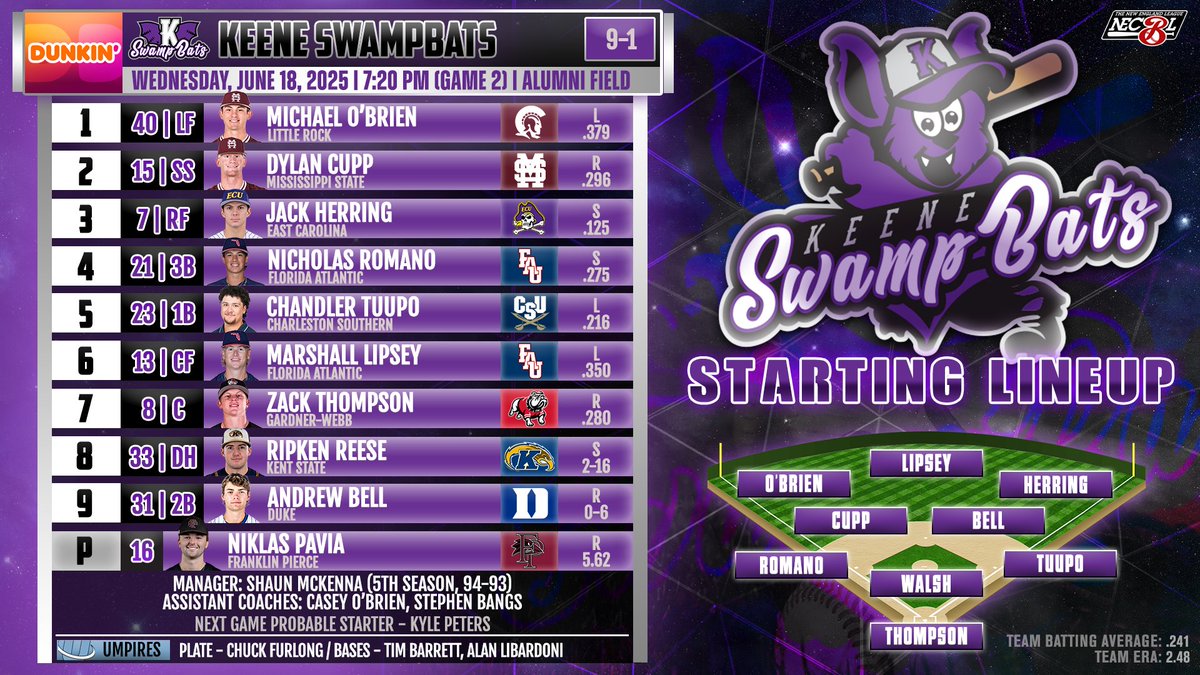 Keene SwampBats (@swampbats_keene) on Twitter photo Game 2 lineups as the Bats go for a double-digit win streak! Join <a href="/andrew_hillsman/">Andrew Hillsman</a> and <a href="/jackdinap/">Jack DiNapoli</a> for the action on ESPN+...first pitch planned for about 7:20! Game 2 lineups as the Bats go for a double-digit win streak! Join <a href="/andrew_hillsman/">Andrew Hillsman</a> and <a href="/jackdinap/">Jack DiNapoli</a> for the action on ESPN+...first pitch planned for about 7:20!