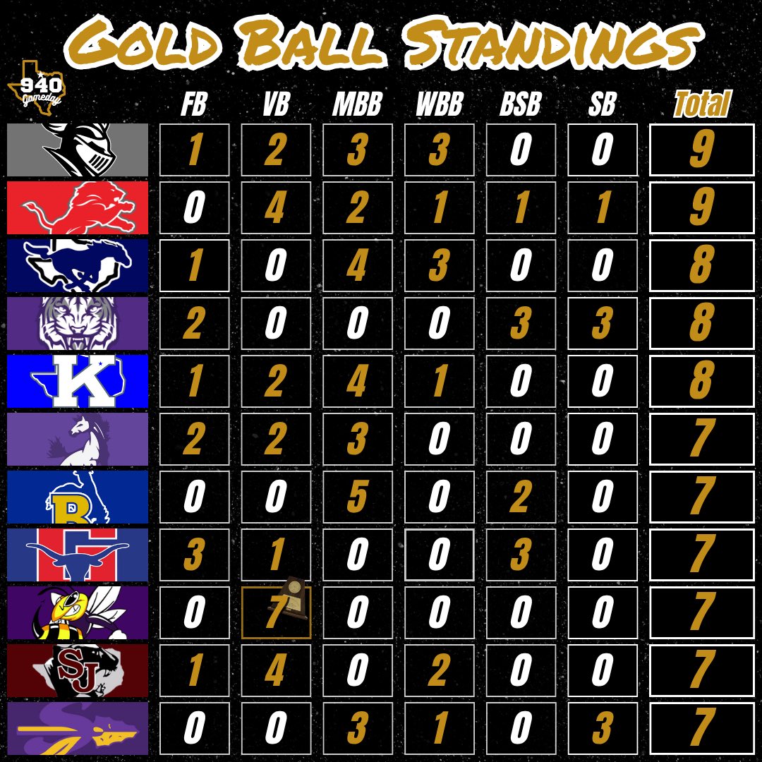 Most Postseason Wins from the 2024-2025 season across the 6 major sports (Football, Volleyball, Men’s &amp; Women’s Basketball, Baseball, &amp; Softball) 

Wise County sure did fill up their trophies cases 😳