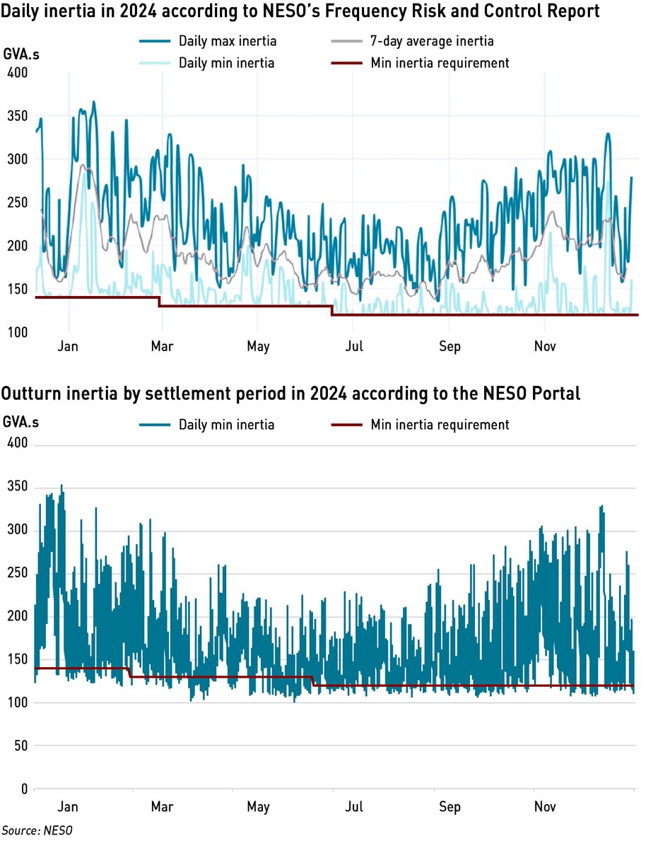 Kathryn Porter (@kathrynporter26) on Twitter photo NESO (<a href="/neso_energy/">National Energy System Operator</a>) wants <a href="/ofgem/">Ofgem</a> to let it lower its minimum inertia requirement so it can do what Spain did not long before its blackout - run the grid with 100% "zero carbon" generation
This presents a number of problems:
1. NESO is bad at meeting its existing and historic NESO (<a href="/neso_energy/">National Energy System Operator</a>) wants <a href="/ofgem/">Ofgem</a> to let it lower its minimum inertia requirement so it can do what Spain did not long before its blackout - run the grid with 100% "zero carbon" generation
This presents a number of problems:
1. NESO is bad at meeting its existing and historic