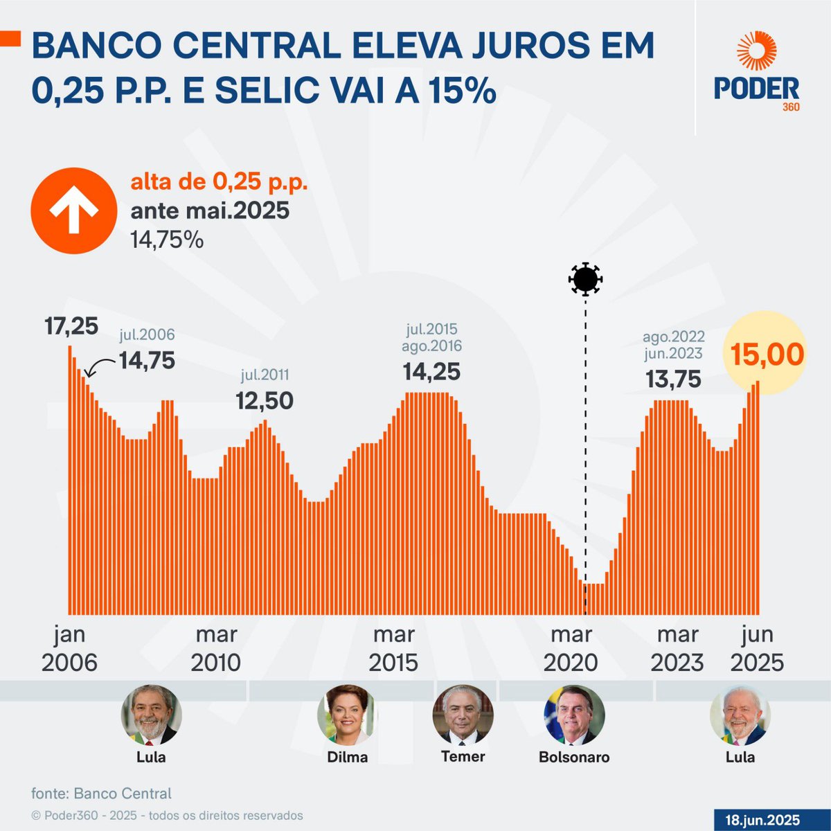 O Roberto Campos Netto está sabotando o governo popular do Lula! Onde isso vai parar?!?! Ops! Peraí…. 🤡