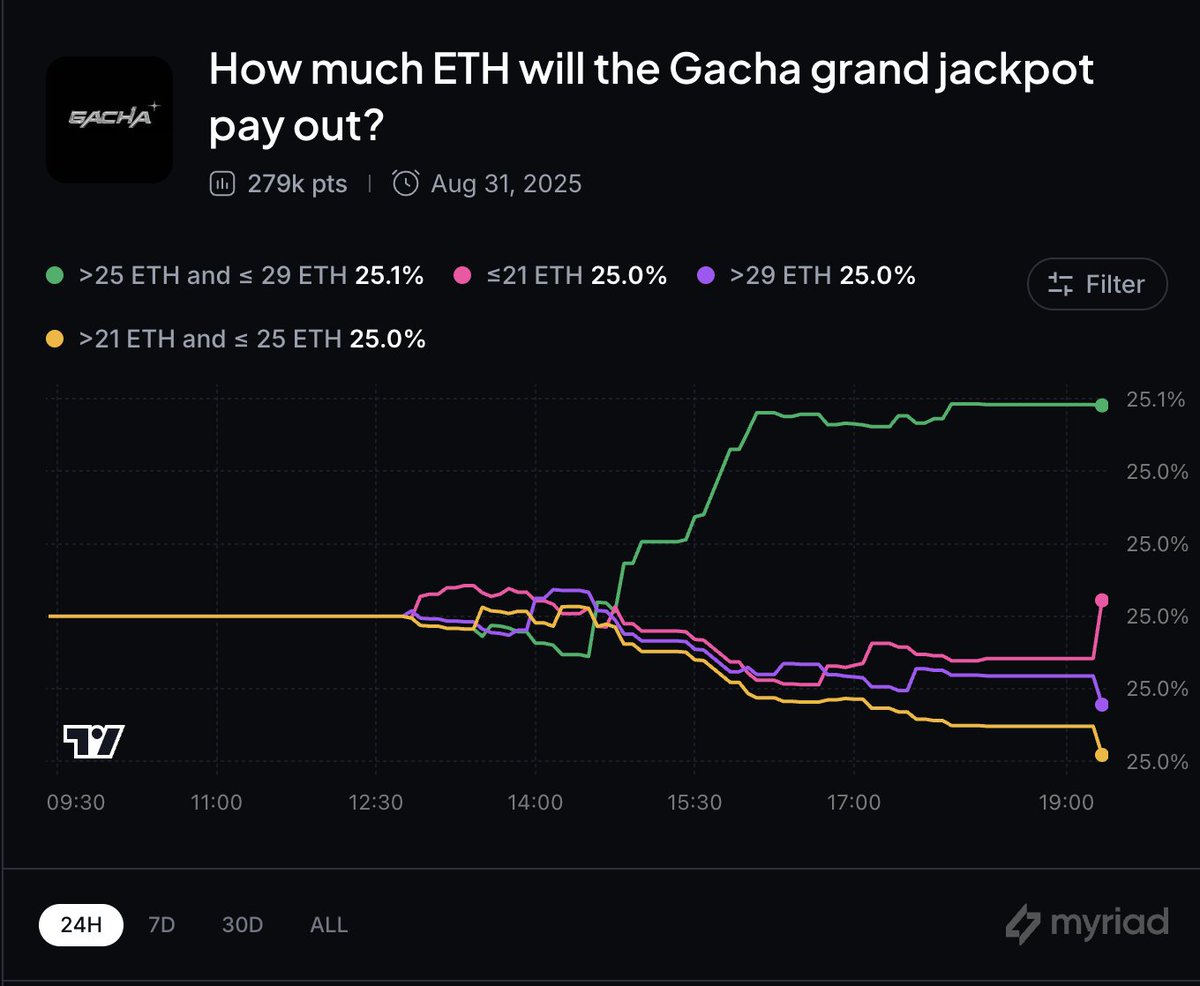 Idk if you heard but, <a href="/MyriadMarkets/">MYRIAD</a> Season 2 is live with some banging new features...

0% sell fee on all predictions. New leaderboard with brand new challenges. All-new USDC revenue share, and more!!

I am betting the deed to my house on the <a href="/gacha_game_/">Gacha</a>  Grand Jackpot hitting