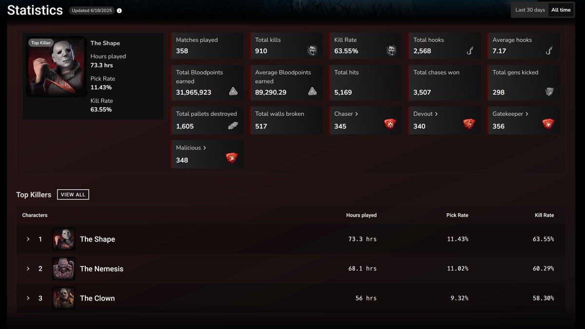 В дбд статы завезли. Не прошло и десяти лет